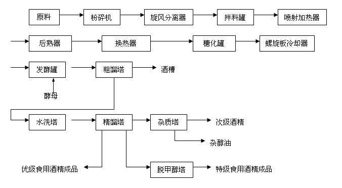 上海定泰 -酒精生產成套技術與設備_以淀粉質原料生產酒精